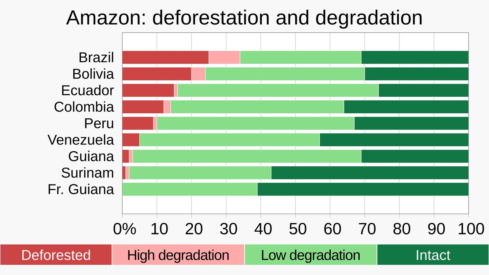 Amazon deforestation by country (Amazon Watch data) visualised.