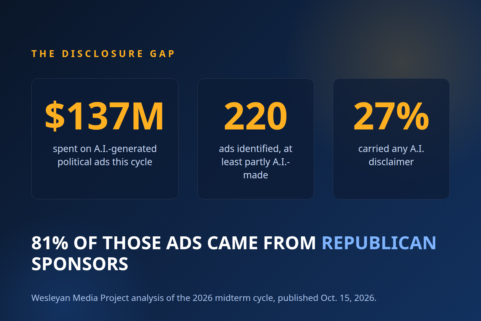 <em>Illustration: huanghuajian.com</em>“/><figcaption><em>Illustration: huanghuajian.com</em></figcaption></figure>
<h3>The disclosure gap is doing more work than the technology</h3>
<p>Only 27 percent of the ads Wesleyan identified carried any disclaimer that AI was used. Not because disclosure is unregulated: by June 2026, 31 states had enacted laws regulating election deepfakes, and 28 generally require disclosures on synthetic political media, according to an industry analysis in Campaigns & Elections.</p>
<p>Federal rules supply only part of the answer. The Federal Election Commission’s internet-ad disclaimer rules identify who paid for an ad and whether it was authorized, but the agency declined in 2024 to write a dedicated AI-ad rule, confirming instead that its existing fraudulent-misrepresentation rules are technology neutral. What remains is a patchwork in which definitions, timing windows, label wording and remedies vary by state — and in which a 2025 court ruling struck down part of California’s deepfake framework.</p>
<figure class=
